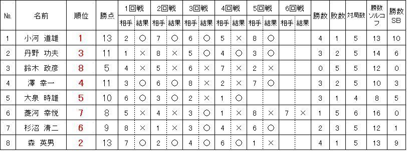 日将連寒河江支部ブログ